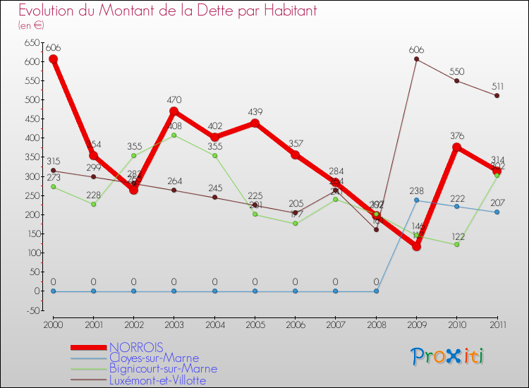 Evolution de la dette par habitant pour la commune de NORROIS et les communes proches Comparaison de la dette par habitant pour NORROIS et les communes voisines