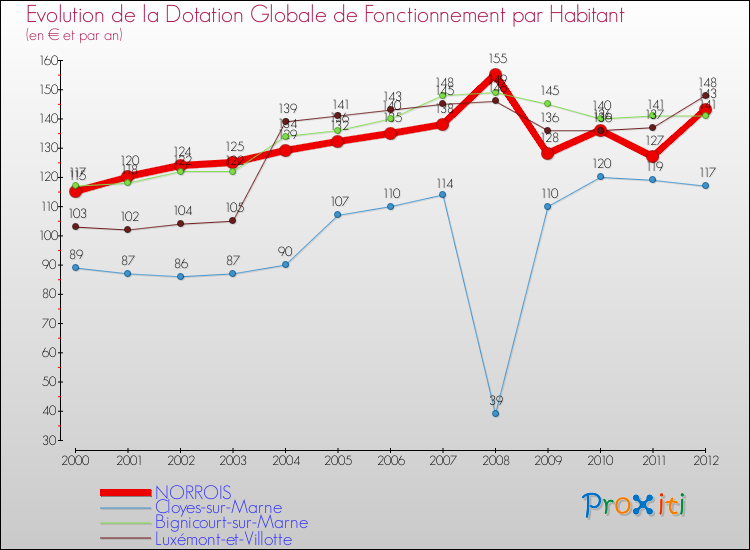 Evolution et montant de la dotation globale de fonctionnement par Habitant pour NORROIS et les communes proches Comparaison des dotations globales de fonctionnement par habitant pour NORROIS et les communes voisines