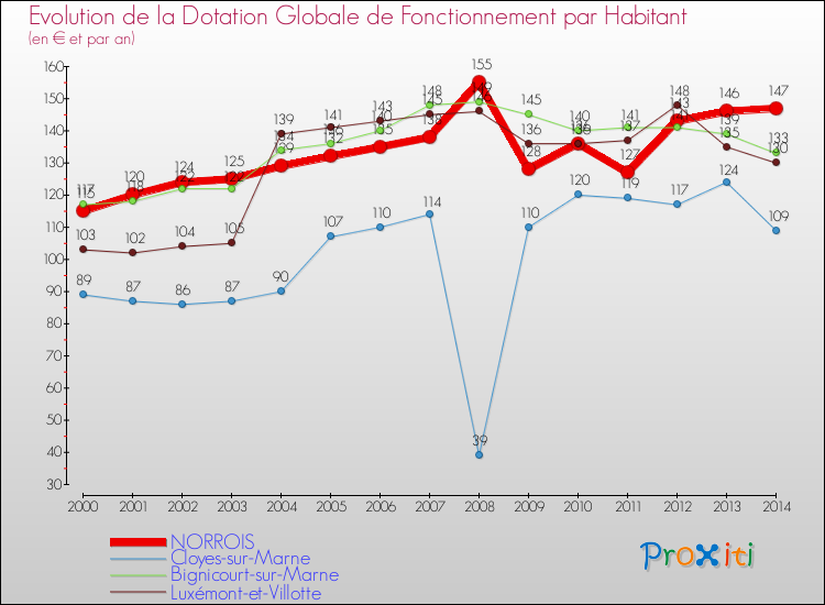 Evolution et montant de la dotation globale de fonctionnement par Habitant pour NORROIS et les communes proches de 2000 à 2014. Comparaison des dotations globales de fonctionnement par habitant pour NORROIS et les communes voisines de 2000 à 2014.