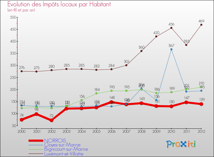 Evolution et montant des impôts locaux par Habitant pour NORROIS et les communes proches Comparaison des impôts locaux par habitant pour NORROIS et les communes voisines