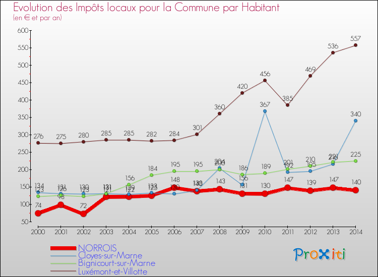 Evolution et montant des impôts locaux par Habitant pour NORROIS et les communes proches de 2000 à 2014 Comparaison des impôts locaux par habitant pour NORROIS et les communes voisines de 2000 à 2014