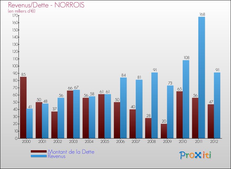 Evolution comparée de la dette et des revenus pour la commune de NORROIS de 2000 à 2012 Comparaison de la dette et des revenus pour NORROIS de 2000 à 2012