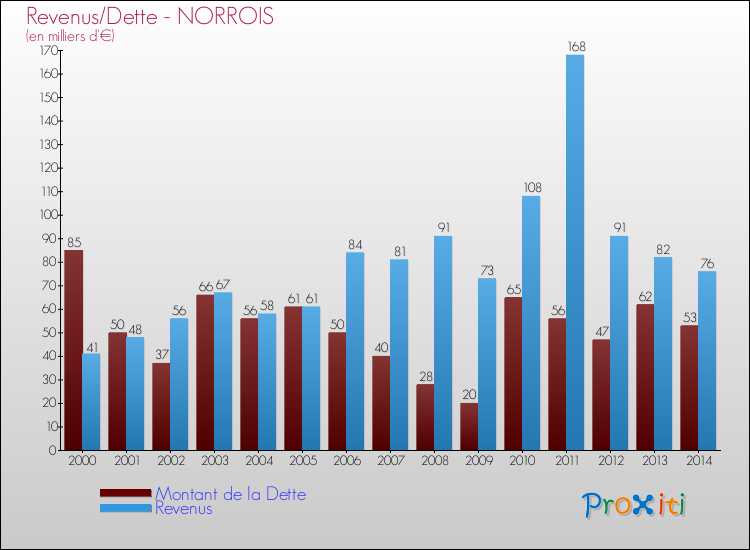 Evolution comparée de la dette et des revenus pour la commune de NORROIS de 2000 à 2014 Comparaison de la dette et des revenus pour NORROIS de 2000 à 2014