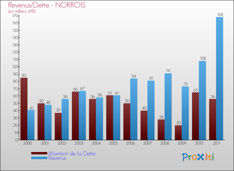 Evolution comparée de la dette et des revenus pour la commune de NORROIS de 2000 à 2011 Comparaison de la dette et des revenus pour NORROIS de 2000 à 2011