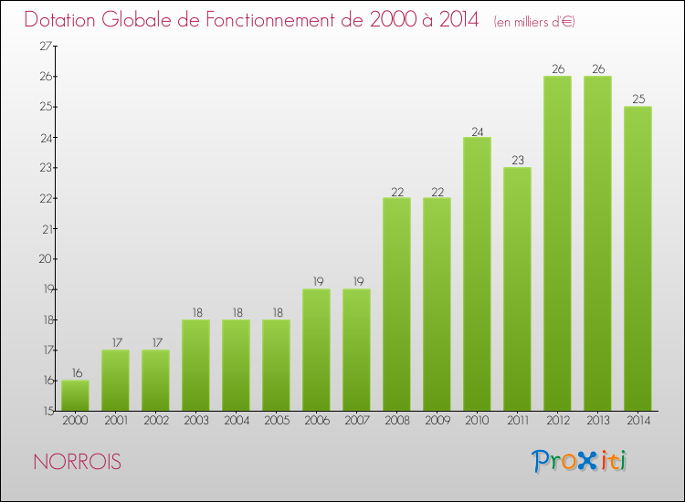 Evolution du montant de la Dotation Globale de Fonctionnement pour la commune de NORROIS de 2000 à 2014 Evolution du montant de la Dotation Globale de Fonctionnement pour NORROIS de 2000 à 2014