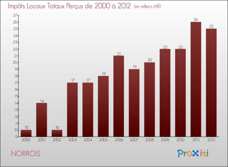 Evolution des Impôts Locaux pour la commune de NORROIS de 2000 à 2012 Evolution des Impôts Locaux pour NORROIS de 2000 à 2012