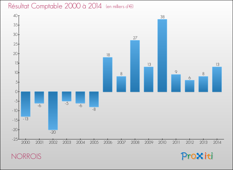 Evolution du résultat comptable pour la commune de NORROIS de 2000 à 2014 Evolution du résultat comptable pour NORROIS de 2000 à 2014