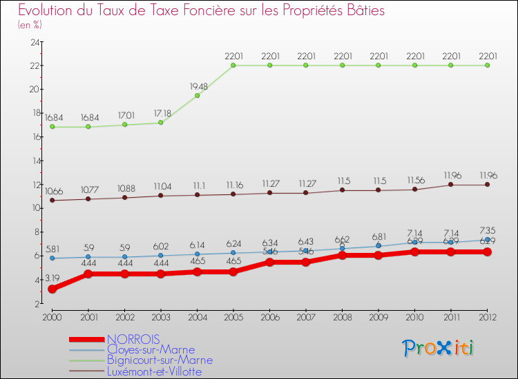 Evolution du taux de la taxe foncière sur le bati pour NORROIS et les communes proches de 2000 à 2012 Comparaison des taux de taxe foncière sur le bati pour NORROIS et les communes voisines de 2000 à 2012