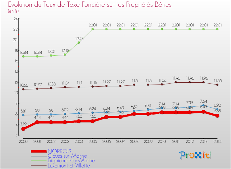 Evolution du taux de la taxe foncière sur le bati pour NORROIS et les communes proches de 2000 à 2014 Comparaison des taux de taxe foncière sur le bati pour NORROIS et les communes voisines de 2000 à 2014