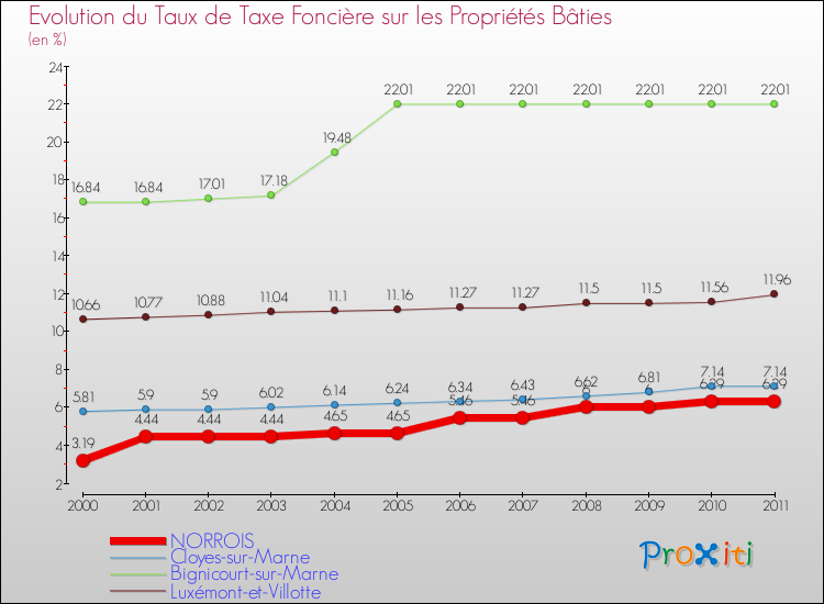 Evolution du taux de la taxe foncière sur le bati pour NORROIS et les communes proches Comparaison des taux de taxe foncière sur le bati pour NORROIS et les communes voisines