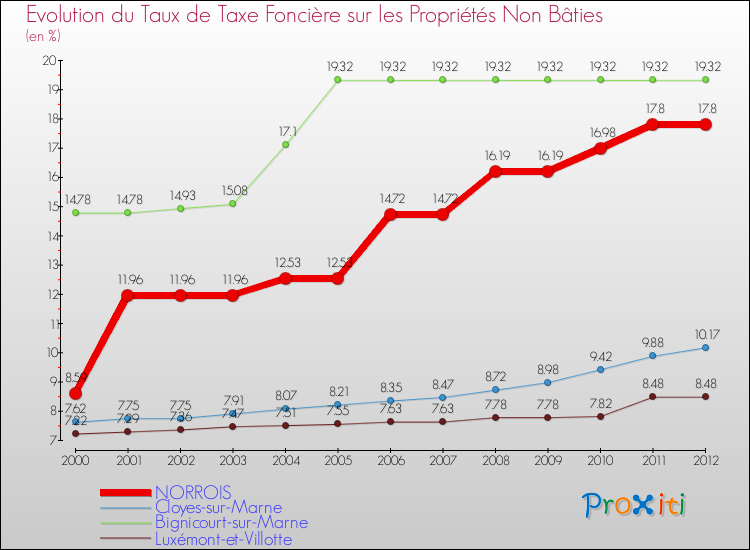 Evolution du taux de la taxe foncière sur les immeubles et terrains non batis pour NORROIS et les communes proches de 2000 à 2012 Comparaison des taux de la taxe foncière sur les immeubles et terrains non batis pour NORROIS et les communes voisines de 2000 à 2012