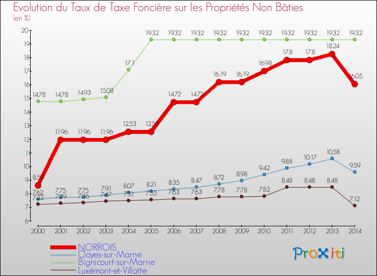 Evolution du taux de la taxe foncière sur les immeubles et terrains non batis pour NORROIS et les communes proches de 2000 à 2014 Comparaison des taux de la taxe foncière sur les immeubles et terrains non batis pour NORROIS et les communes voisines de 2000 à 2014