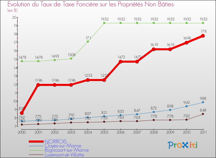 Evolution du taux de la taxe foncière sur les immeubles et terrains non batis pour NORROIS et les communes proches Comparaison des taux de la taxe foncière sur les immeubles et terrains non batis pour NORROIS et les communes voisines