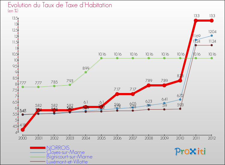 Evolution du taux de la taxe d'habitation pour NORROIS et les communes proches Comparaison des taux de la taxe d'habitation pour NORROIS et les communes voisines