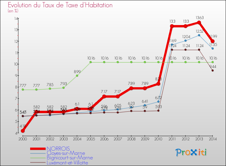Evolution du taux de la taxe d'habitation pour NORROIS et les communes proches de 2000 à 2014 Comparaison des taux de la taxe d'habitation pour NORROIS et les communes voisines de 2000 à 2014