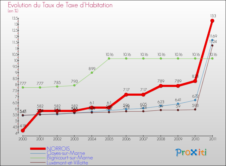 Evolution du taux de la taxe d'habitation pour NORROIS et les communes proches Comparaison des taux de la taxe d'habitation pour NORROIS et les communes voisines