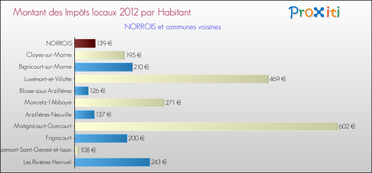 Montant des impôts locaux par Habitant pour NORROIS et les communes proches Comparaison des impôts locaux par habitant pour NORROIS et les communes voisines