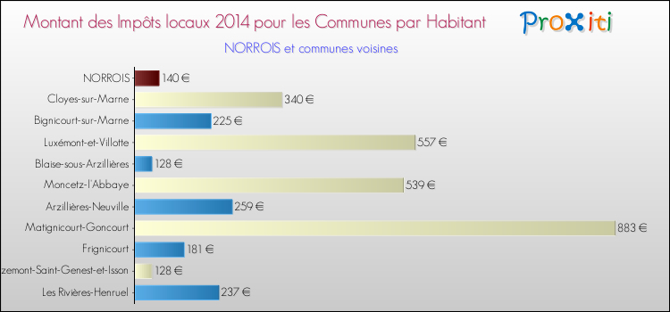 Montant des impôts locaux par Habitant pour NORROIS et les communes proches en 2014 Comparaison des impôts locaux par habitant pour NORROIS et les communes voisines en 2014