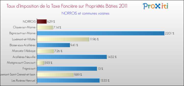 Taux d'imposition de la taxe foncière sur le bati 2011 pour NORROIS et les communes proches Comparaison des taux d'imposition de la taxe foncière sur le bati 2011 pour NORROIS et les communes voisines