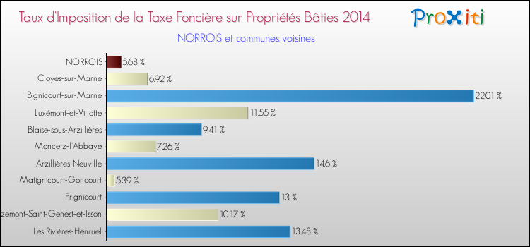 Taux d'imposition de la taxe foncière sur le bati 2014 pour NORROIS et les communes proches Comparaison des taux d'imposition de la taxe foncière sur le bati 2014 pour NORROIS et les communes voisines