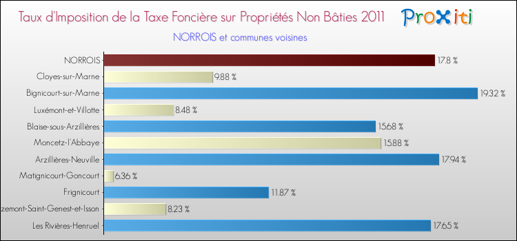 Taux d'imposition de la taxe foncière sur les immeubles et terrains non batis 2011 pour NORROIS et les communes proches Comparaison des taux d'imposition de la taxe foncière sur les immeubles et terrains non batis 2011 pour NORROIS et les communes voisines
