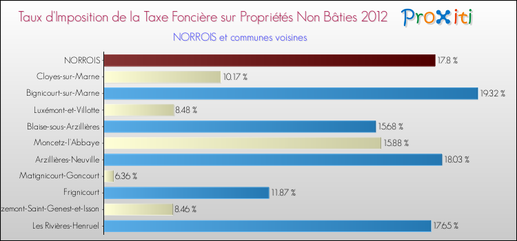 Taux d'imposition de la taxe foncière sur les immeubles et terrains non batis 2012 pour NORROIS et les communes proches Comparaison des taux d'imposition de la taxe foncière sur les immeubles et terrains non batis 2012 pour NORROIS et les communes voisines