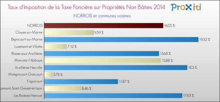 Taux d'imposition de la taxe foncière sur les immeubles et terrains non batis 2014 pour NORROIS et les communes proches Comparaison des taux d'imposition de la taxe foncière sur les immeubles et terrains non batis 2014 pour NORROIS et les communes voisines