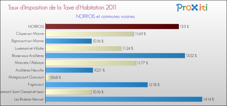 Taux d'imposition de la taxe d'habitation 2011 pour NORROIS et les communes proches Comparaison des taux d'imposition de la taxe d'habitation 2011 pour NORROIS et les communes voisines