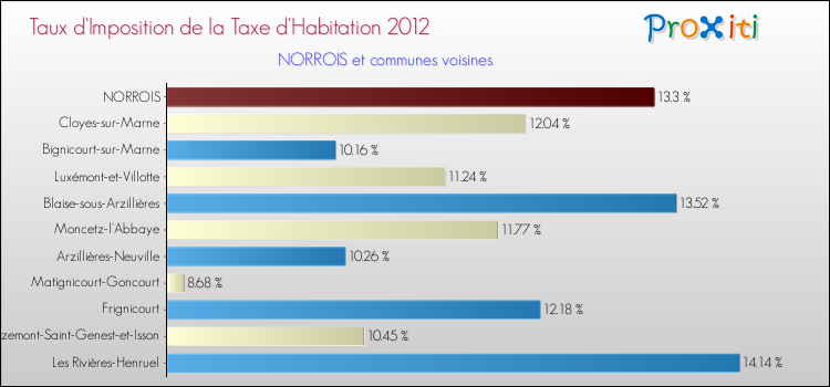 Taux d'imposition de la taxe d'habitation 2012 pour NORROIS et les communes proches Comparaison des taux d'imposition de la taxe d'habitation 2012 pour NORROIS et les communes voisines