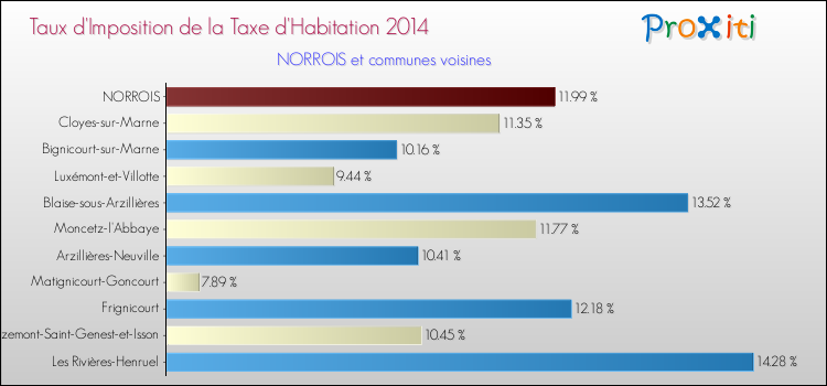Taux d'imposition de la taxe d'habitation 2014 pour NORROIS et les communes proches Comparaison des taux d'imposition de la taxe d'habitation 2014 pour NORROIS et les communes voisines