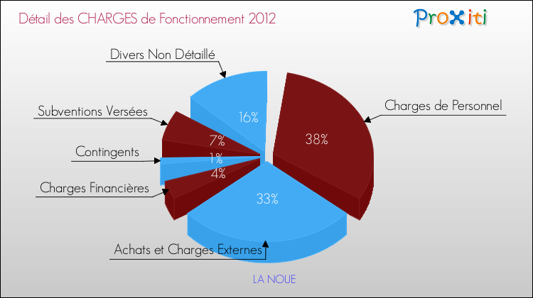 Décomposition des Charges de Fonctionnement 2012 de la commune de LA NOUE Charges de Fonctionnement 2012 pour la commune de LA NOUE