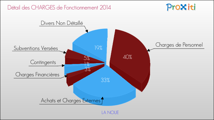 Décomposition des Charges de Fonctionnement 2014 de la commune de LA NOUE Charges de Fonctionnement 2014 pour la commune de LA NOUE