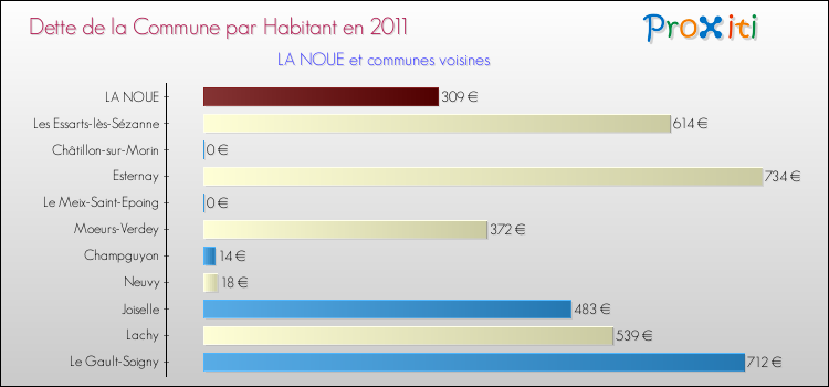 Dette par habitant de la commune en 2011 pour LA NOUE et les communes proches Comparaison de la dette par habitant de la commune en 2011 pour LA NOUE et les communes voisines
