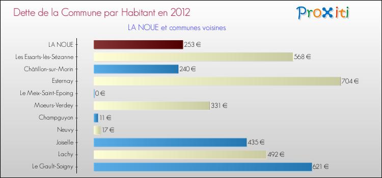 Dette par habitant de la commune en 2012 pour LA NOUE et les communes proches Comparaison de la dette par habitant de la commune en 2012 pour LA NOUE et les communes voisines