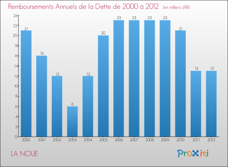 Evolution de l'annuité de la dette pour la commune de LA NOUE de 2000 à 2012 Annuités de la dette pour LA NOUE de 2000 à 2012