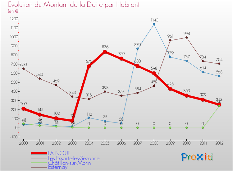Evolution de la dette par habitant pour la commune de LA NOUE et les communes proches de 2000 à 2012 Comparaison de la dette par habitant pour LA NOUE et les communes voisines de 2000 à 2012