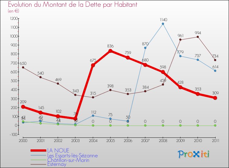 Evolution de la dette par habitant pour la commune de LA NOUE et les communes proches Comparaison de la dette par habitant pour LA NOUE et les communes voisines