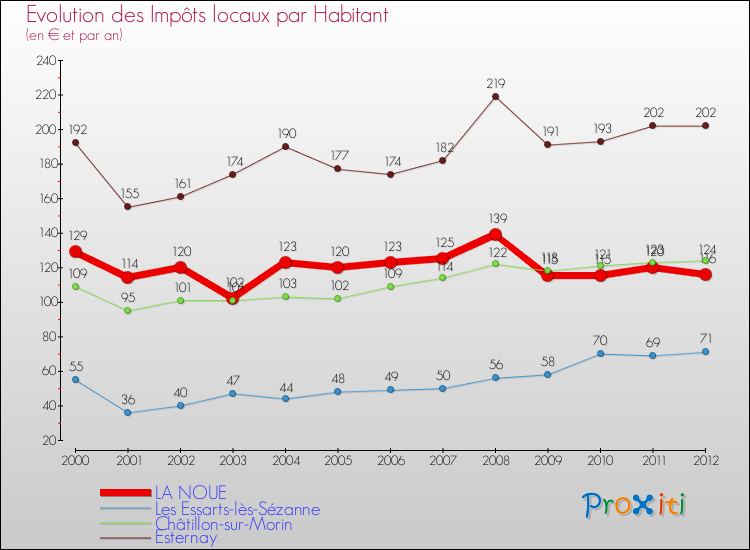 Evolution et montant des impôts locaux par Habitant pour LA NOUE et les communes proches Comparaison des impôts locaux par habitant pour LA NOUE et les communes voisines