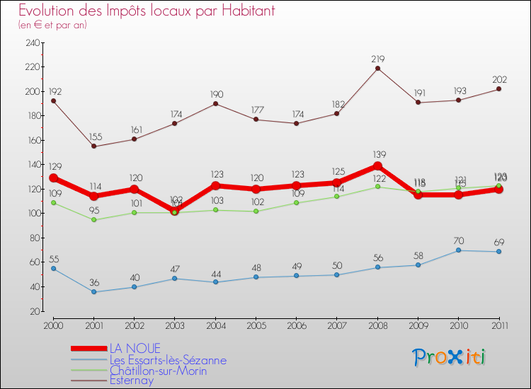 Evolution et montant des impôts locaux par Habitant pour LA NOUE et les communes proches Comparaison des impôts locaux par habitant pour LA NOUE et les communes voisines