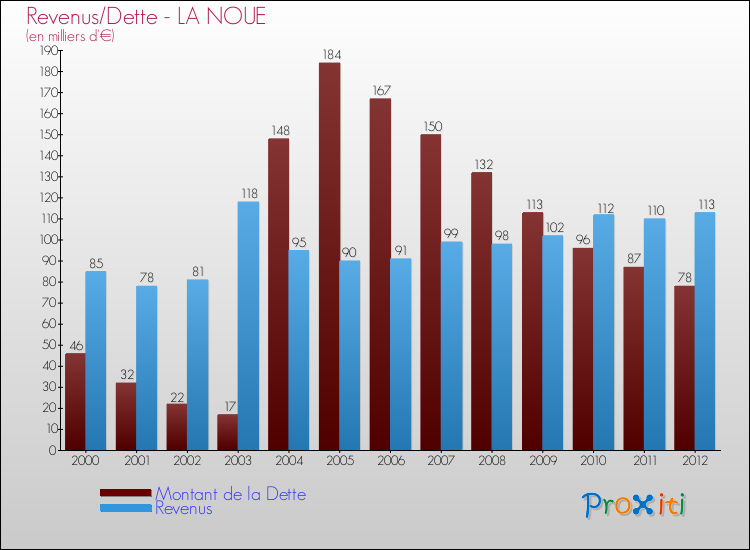 Evolution comparée de la dette et des revenus pour la commune de LA NOUE de 2000 à 2012 Comparaison de la dette et des revenus pour LA NOUE de 2000 à 2012