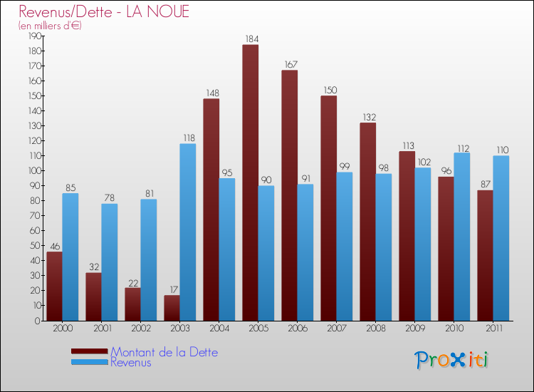 Evolution comparée de la dette et des revenus pour la commune de LA NOUE de 2000 à 2011 Comparaison de la dette et des revenus pour LA NOUE de 2000 à 2011