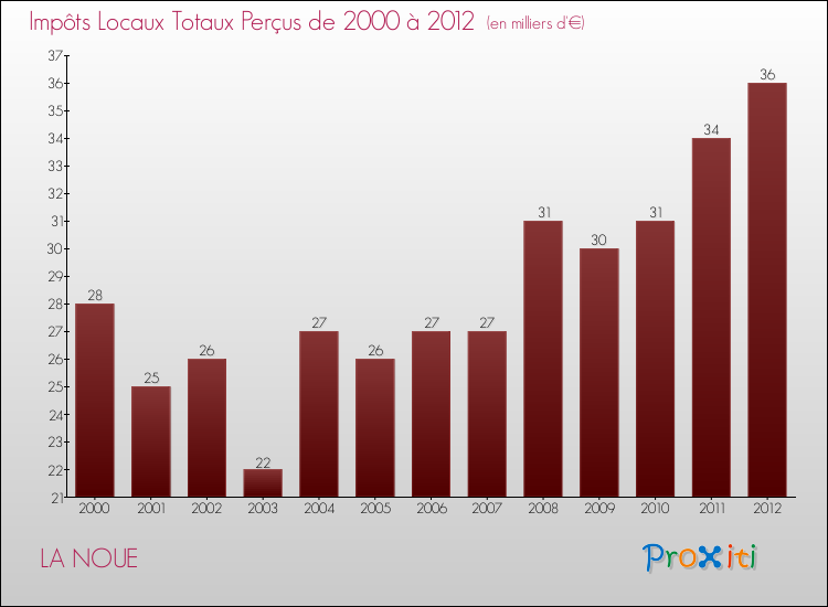 Evolution des Impôts Locaux pour la commune de LA NOUE de 2000 à 2012 Evolution des Impôts Locaux pour LA NOUE de 2000 à 2012