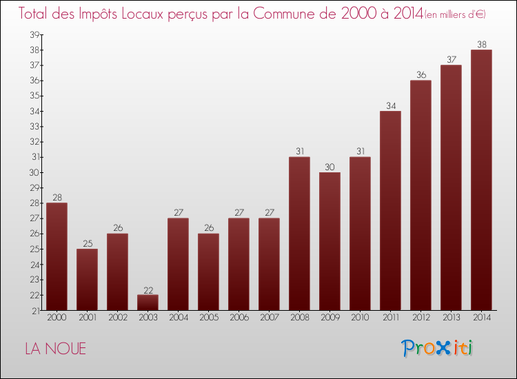 Evolution des Impôts Locaux pour la commune de LA NOUE de 2000 à 2014 Evolution des Impôts Locaux pour LA NOUE de 2000 à 2014
