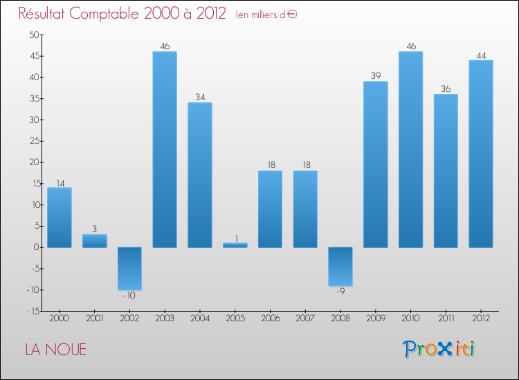 Evolution du résultat comptable pour la commune de LA NOUE de 2000 à 2012 Evolution du résultat comptable pour LA NOUE de 2000 à 2012