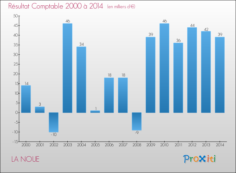 Evolution du résultat comptable pour la commune de LA NOUE de 2000 à 2014 Evolution du résultat comptable pour LA NOUE de 2000 à 2014