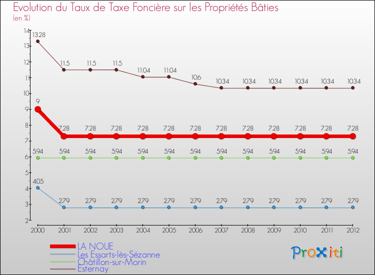 Evolution du taux de la taxe foncière sur le bati pour LA NOUE et les communes proches de 2000 à 2012 Comparaison des taux de taxe foncière sur le bati pour LA NOUE et les communes voisines de 2000 à 2012