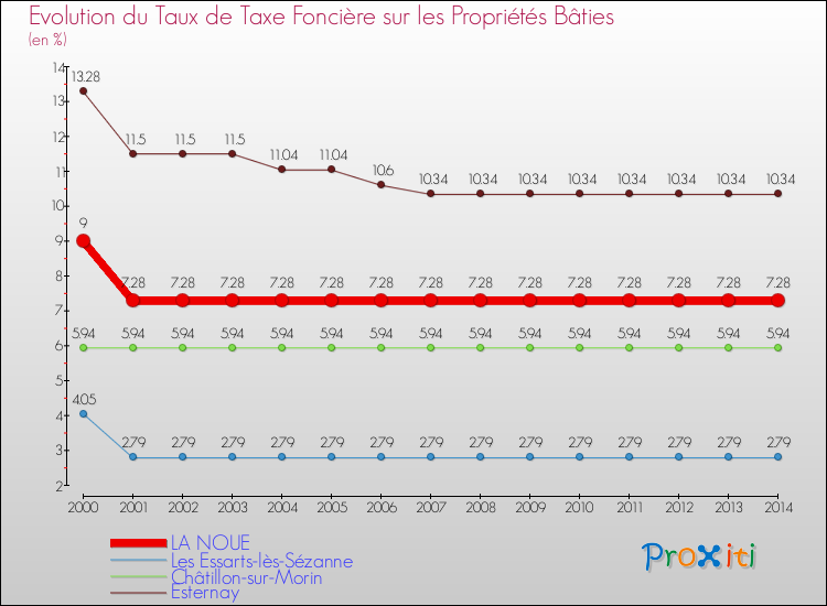 Evolution du taux de la taxe foncière sur le bati pour LA NOUE et les communes proches de 2000 à 2014 Comparaison des taux de taxe foncière sur le bati pour LA NOUE et les communes voisines de 2000 à 2014