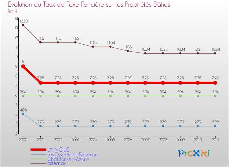 Evolution du taux de la taxe foncière sur le bati pour LA NOUE et les communes proches Comparaison des taux de taxe foncière sur le bati pour LA NOUE et les communes voisines