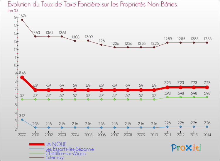 Evolution du taux de la taxe foncière sur les immeubles et terrains non batis pour LA NOUE et les communes proches de 2000 à 2014 Comparaison des taux de la taxe foncière sur les immeubles et terrains non batis pour LA NOUE et les communes voisines de 2000 à 2014