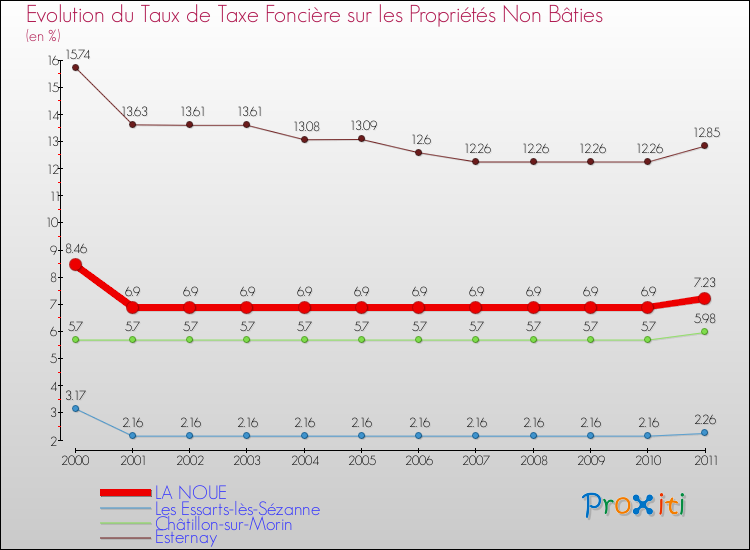 Evolution du taux de la taxe foncière sur les immeubles et terrains non batis pour LA NOUE et les communes proches Comparaison des taux de la taxe foncière sur les immeubles et terrains non batis pour LA NOUE et les communes voisines